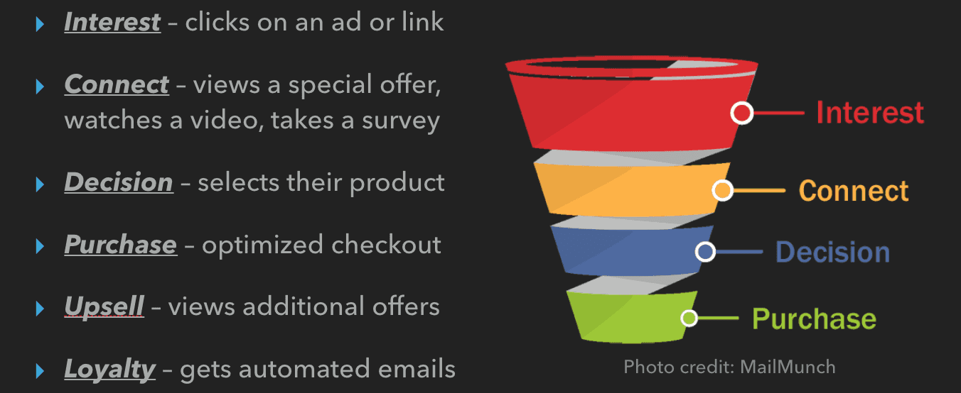 Funnel by MailMunch - interest, connect, decision, purchase, upset, loyalty