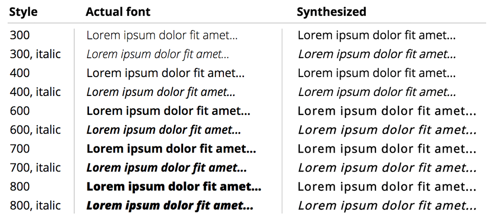 Comparison chart of font styles between browser synthesis and actual font styles between weights 300-800 and italic versus normal