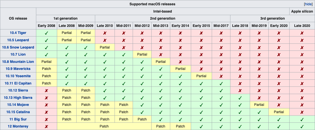 Chart from Wikipedia showing MacBook Air editions versus macOS versions supported
